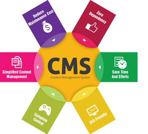 content management system